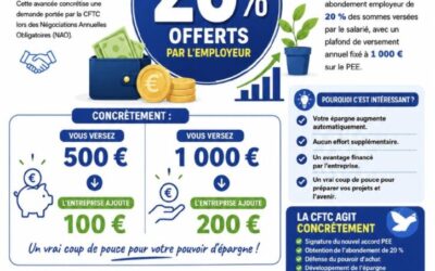 Épargne salariale – L’entreprise vous offre 20% d’abondement