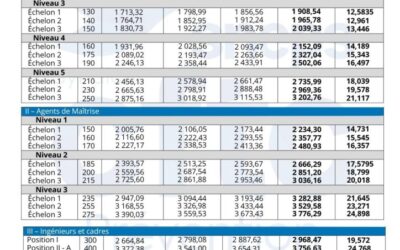 Revalorisation des salaires de la sécurité privée de +2,8 % au 1er janvier 2026